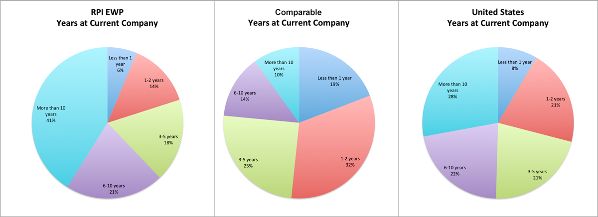 Pie charts showing EWP Alumni stay in their jobs longer than other alumni.